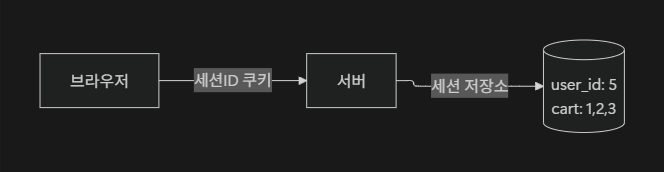 세션