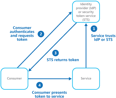 Federated Identity Pattern | Microsoft Learn